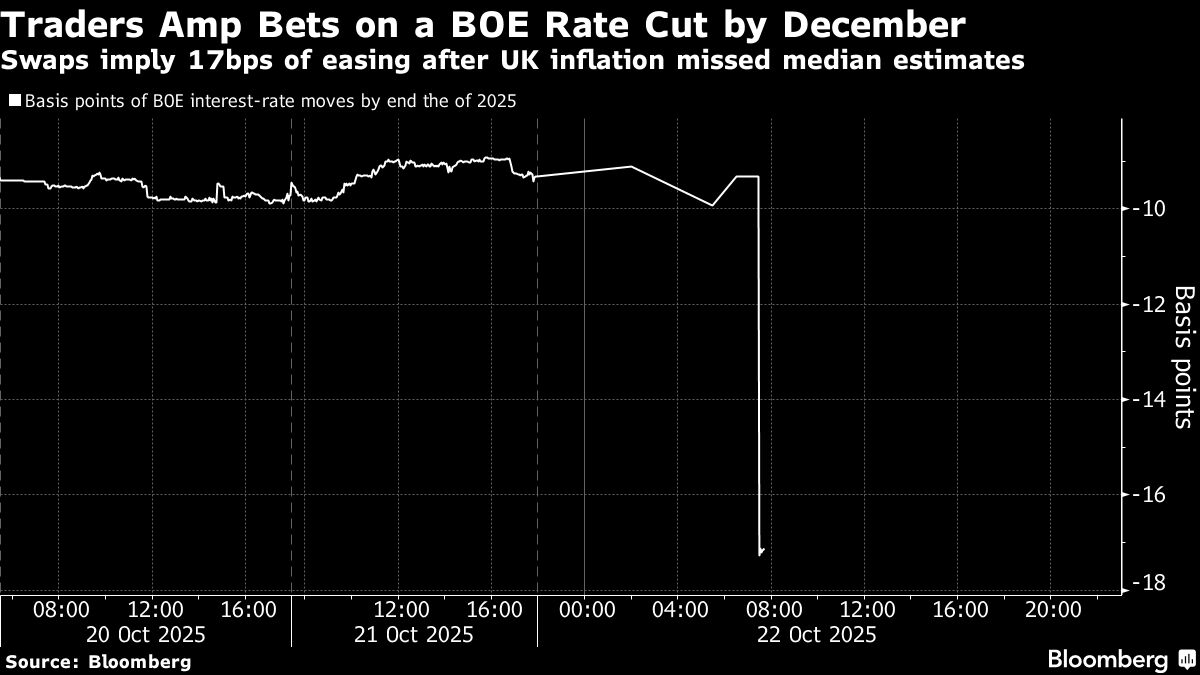 ⚫️ BLOOMBERG: Aumento delle scommesse sui tagli dei tassi d'interesse da parte della Banca d'Inghilterra dopo l'inflazione stabile nel Regno Unito