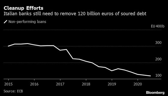 Italy to Scrap Bad Loan Law That Could Have Saved Banks Billions