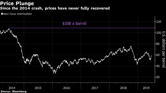 Five Years After Crude’s Collapse, Shale Patch Still Struggles