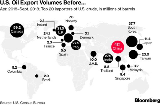 American Oil Finds New Markets as China-U.S. Trade Rift Grows