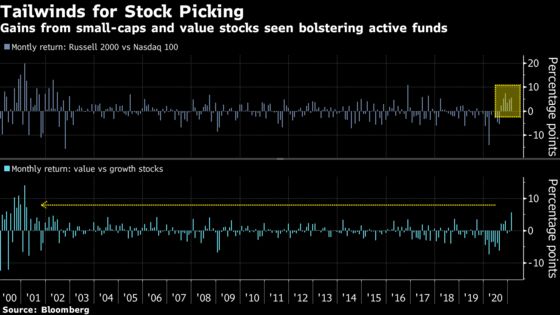 With Tech Oligarchy Shaken, Active Funds Are Having a Great Time