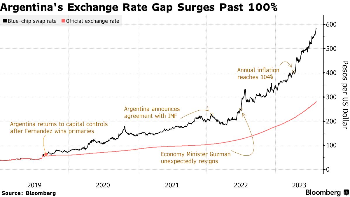 Argentine Peso Slumps to Record as New Controls Squeeze Market - Bloomberg