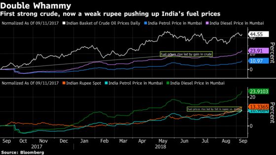 India’s Troubled Rupee Pushes Gas Prices to a Record High