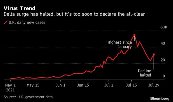 England’s Virus Infection Rate Rises to Highest Since January