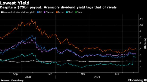 Despite a $75bn payout, Aramco's dividend yield lags that of rivals