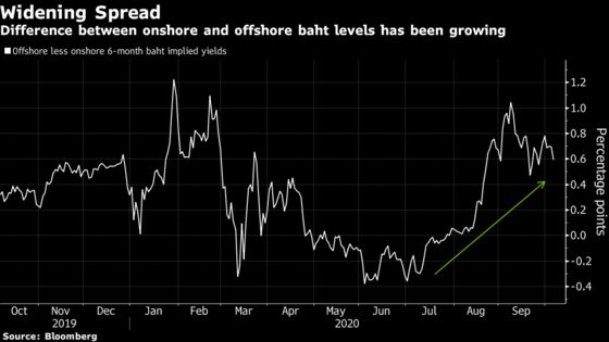 Bad News Weighs on Baht But Thailand's Bonds Are Re-Energized