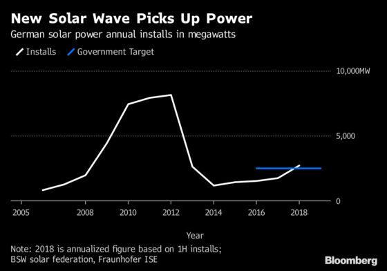 German Home Battery Demand Pushes Storage Above 5 Billion Euros