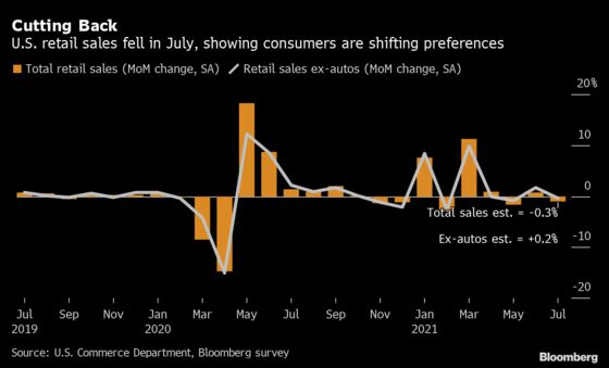 Drop in U.S. Retail Sales Underscores Shift to Services Spending