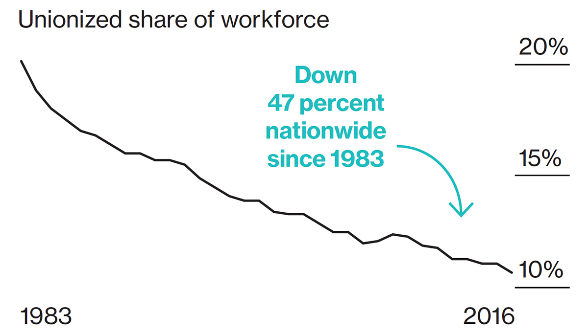 Unions Losing Out To Right To Work - MidWeek