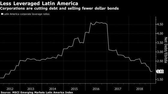 Investors Want Latin America Debt. Companies Aren't Selling