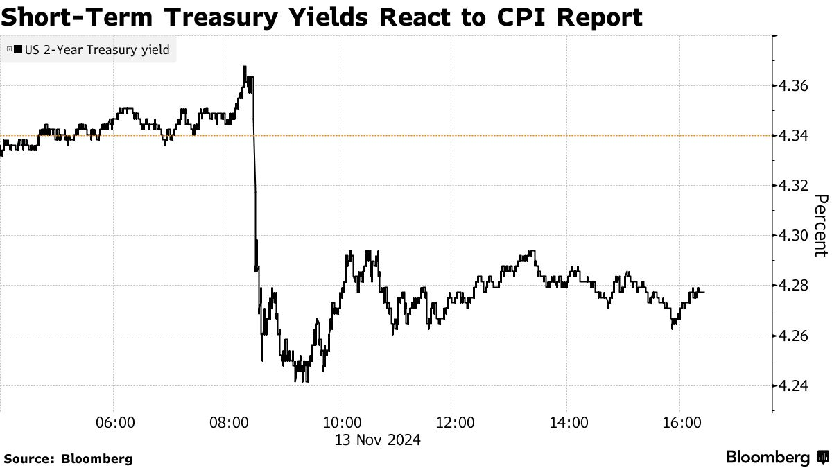 CPI Report: Traders Boost Bets on December Fed Rate Cut After In-Line  Inflation - Bloomberg
