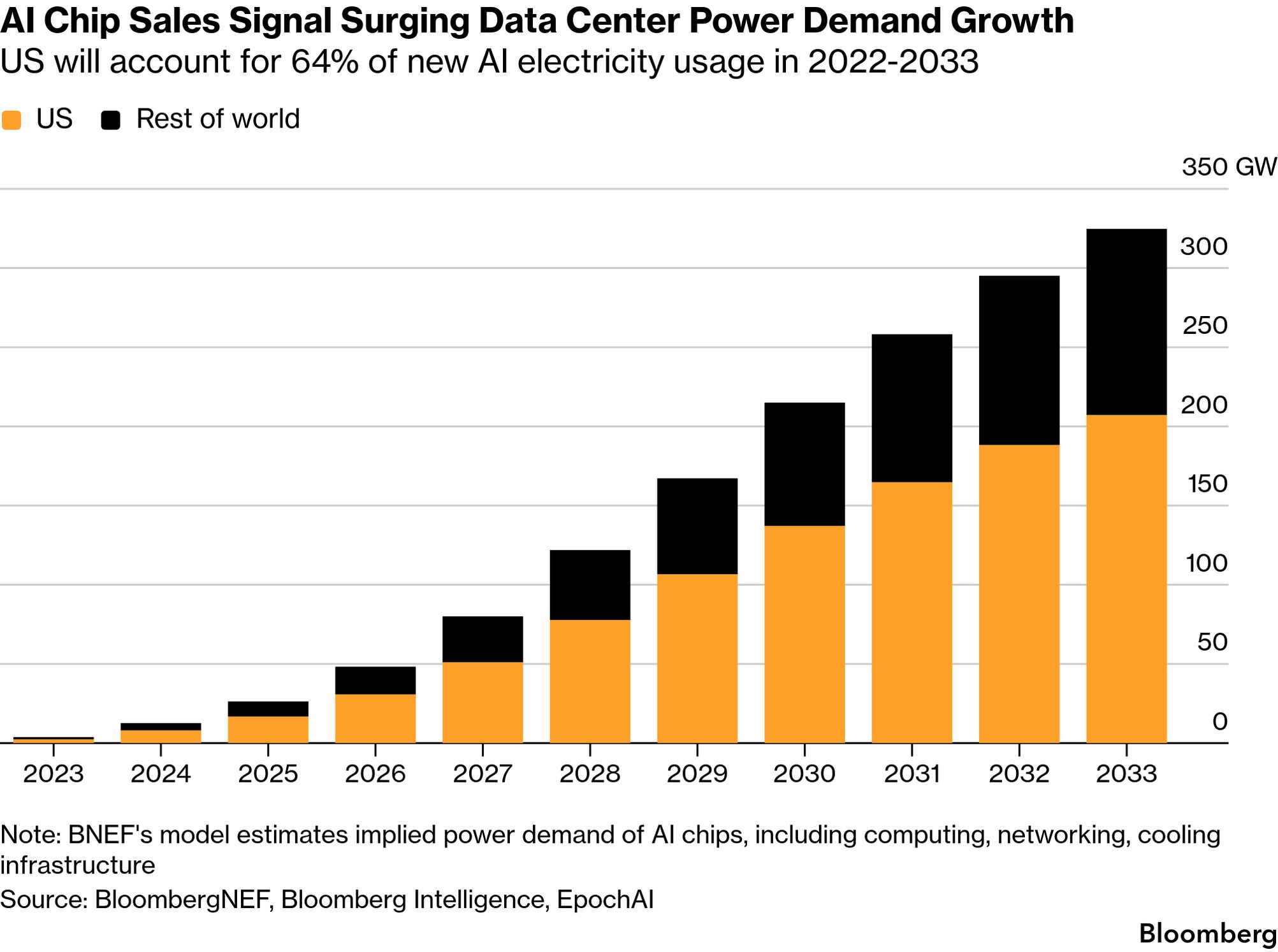 Implied power demand of AI chips.