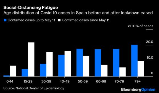 What Spain Is Telling Us About Second Wave of Coronavirus