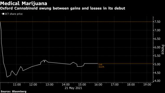 Snoop Dogg-Backed Oxford Cannabinoid Fluctuates in Debut