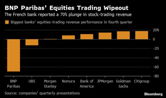 BNP Lowers Targets After Derivatives Loss Jolts Trading Arm