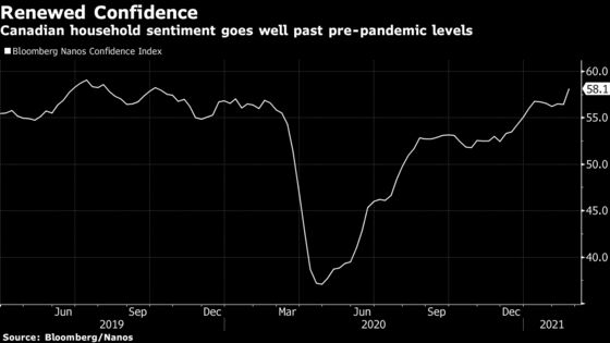 Consumer Confidence in Canada Hits 16-Month High on Reopenings