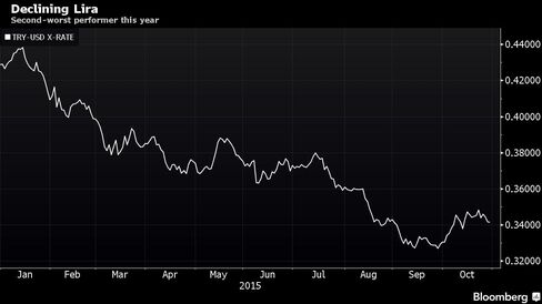 Second-worst performer this year