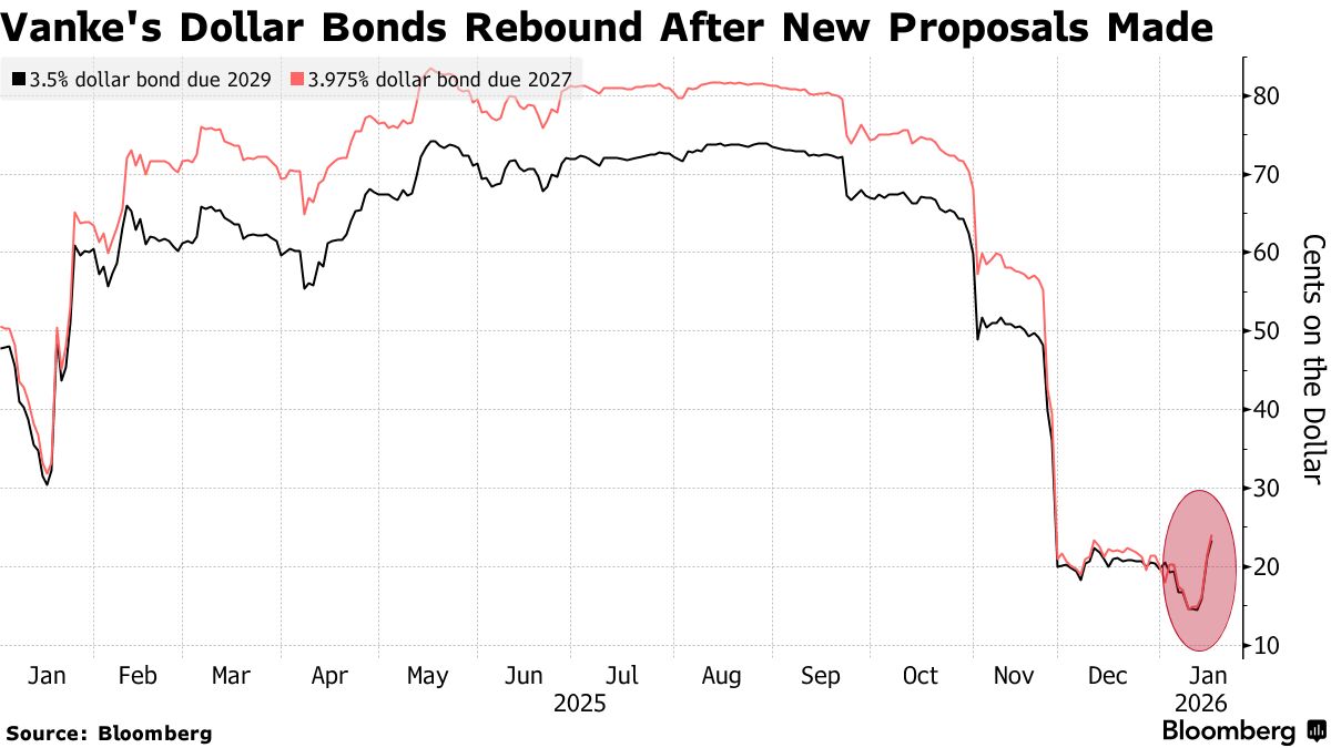 China Vanke Wins Approval for Revised Plan to Extend Yuan Bond - Bloomberg