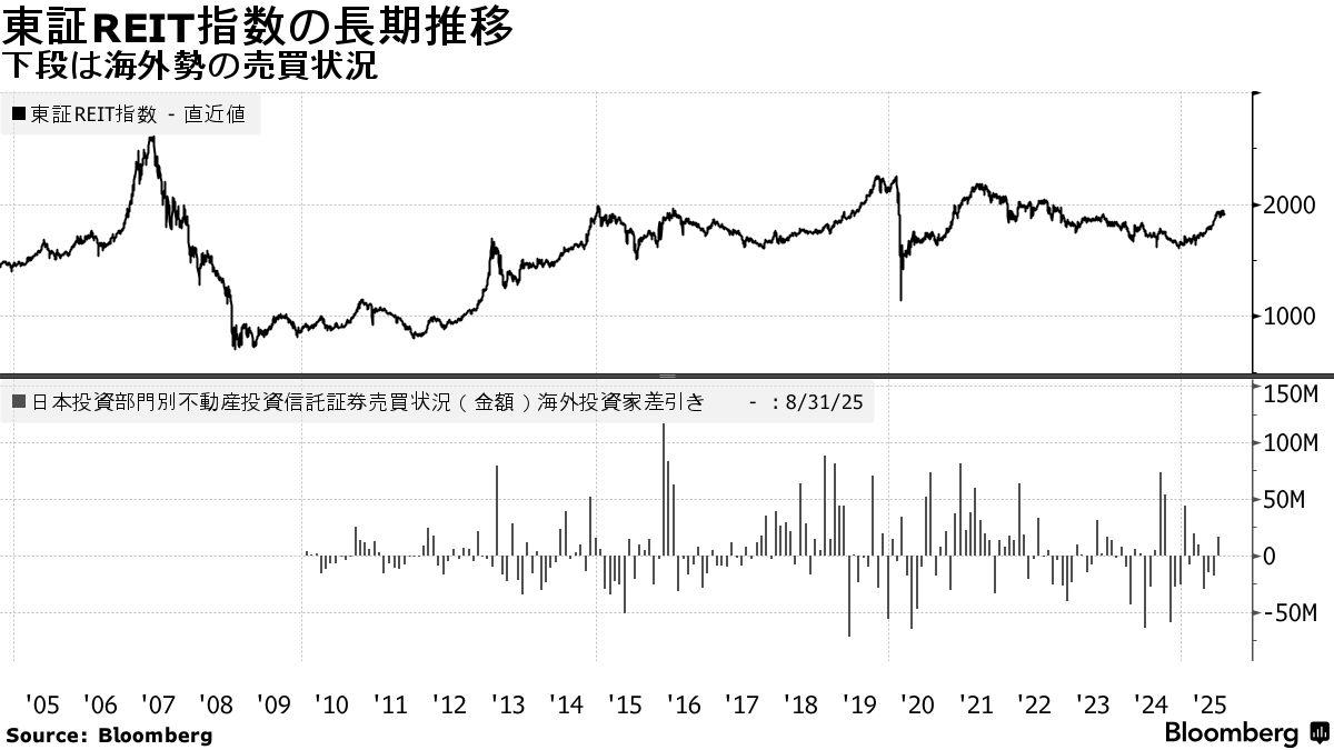 日銀売却で広がるJ-REIT失速懸念、金利先高観強く利回り優位性も後退 - Bloomberg