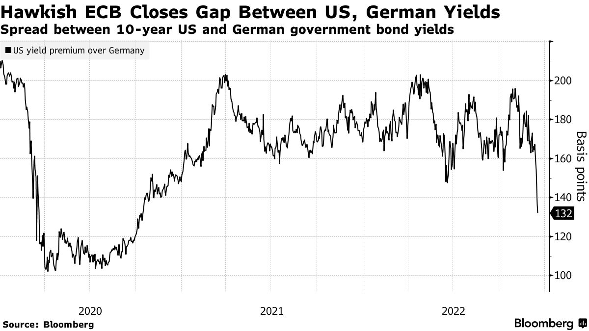 Hawkish ECB Closes Gap Between US, German Yields | Spread between 10-year US and German government bond yields