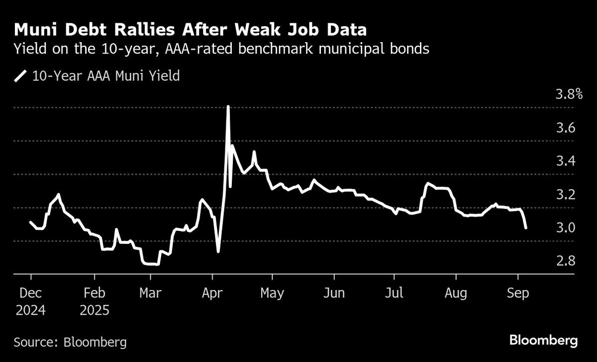 ⚫️ BLOOMBERG: "Rally dei titoli di stato municipali dopo dati occupazionali deludenti: attese per il taglio dei tassi da parte della Federal Reserve"
