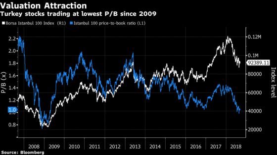 Emerging Market Fund Manager Buys Turkey, Korea Stocks Amid Rout