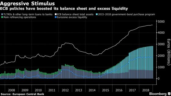 ECB Ends Historic Stimulus Push in Bet Economic Growth to Endure