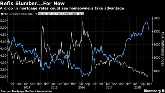 Homeowners May Get to Take Advantage of Refinancing Again