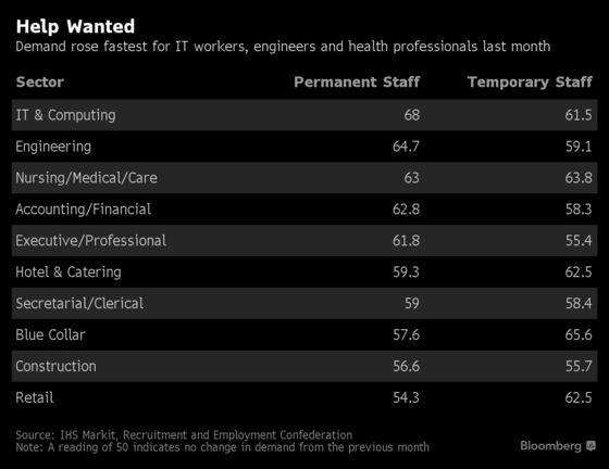 U.K. Starting Salaries Rise as Labor Shortages Intensify