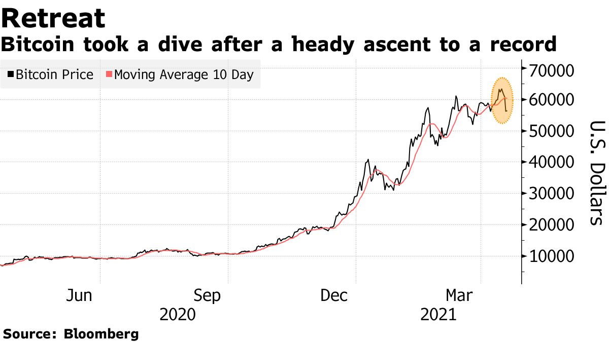 コインベース上場前の熱狂冷める、ビットコイン週末一時15％下落 - Bloomberg