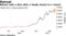 Bitcoin took a dive after a heady ascent to a record