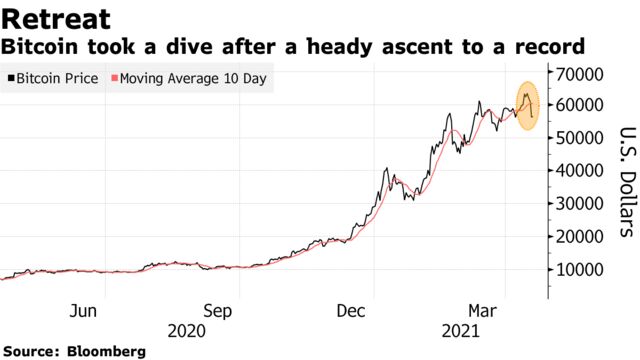 Bitcoin took a dive after a heady ascent to a record