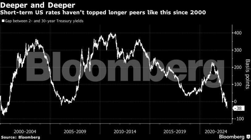 Short-term US rates haven't topped longer peers like this since 2000