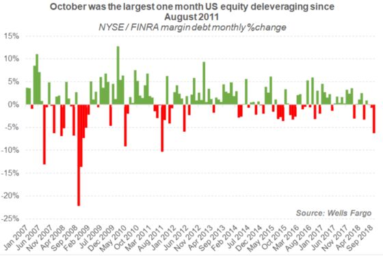 Options Show Complacency Reigns Supreme in Battered U.S. Stocks