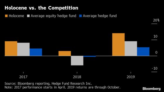 Hedge Fund Holocene Triples Assets Yet Still Turns Away Money