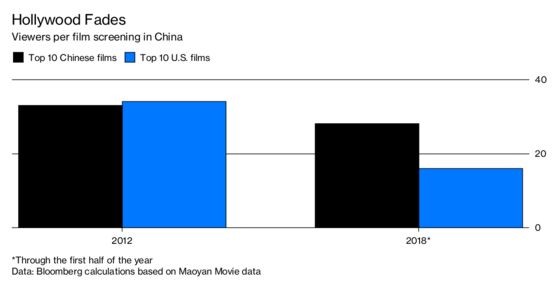Hollywood Braces for Collateral Damage From Trade War With China