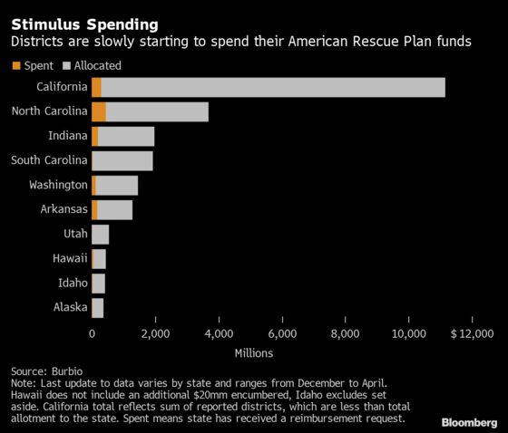 U.S. Schools Race to Spend $122 Billion of Rescue Aid in Time Crunch 