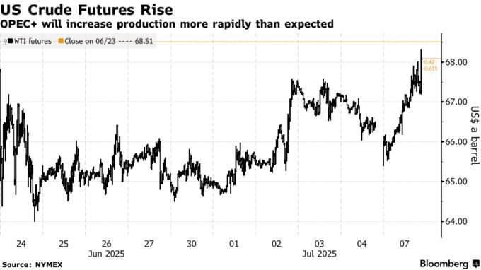 US Crude Futures Rise | OPEC+ will increase production more rapidly than expected