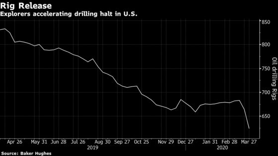 Whiting Bankruptcy Shows How Shale Crash Imperils Supply Chain