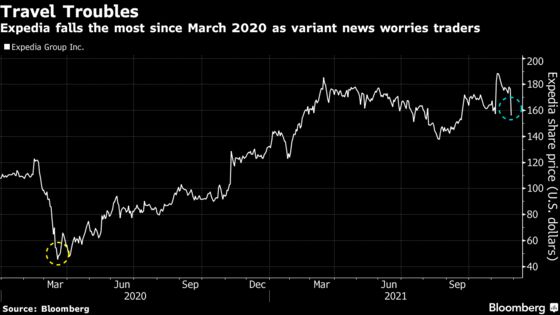 Online Travel Stocks Fall Most Since March 2020 on Variant Fears