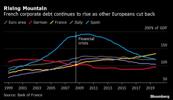 French Banks Warned Heavy Corporate Debt Creates a Systemic Risk