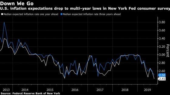 U.S. Inflation Expectations Dip to Lowest in Years in Fed Survey