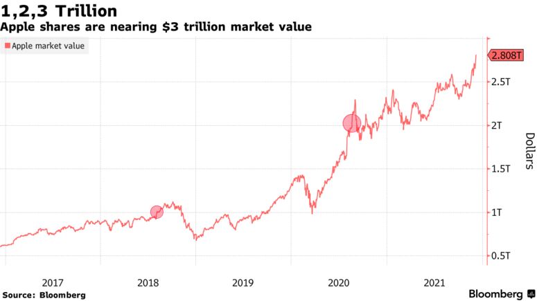 Apple shares are nearing $3 trillion market value
