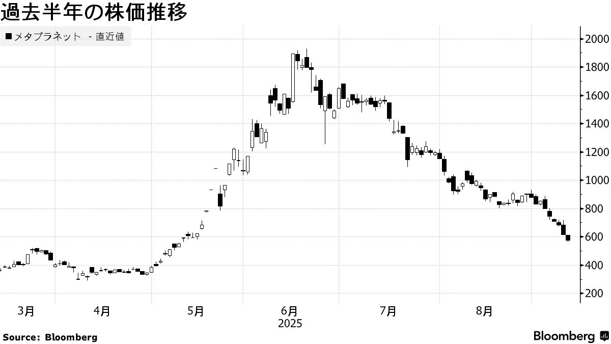 メタプラネット海外増資、1株553円とディスカウントで決定－株価急落 - Bloomberg