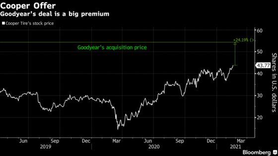 Goodyear Agrees to Buy Cooper Tire for About $2.8 Billion