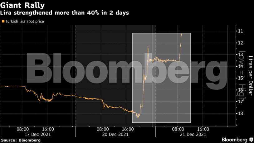 Lira strengthened more than 40% in 2 days
