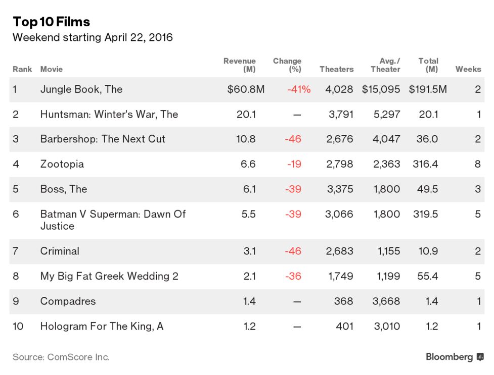 ジャングル ブック が２週連続トップ 週末の北米映画興行収入 Bloomberg