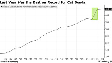 ヘッジファンドのフェルマー、2023年は過去最高の成績-CAT債 ヘッジファンドのフェルマー、2023年は過去最高の成績-CAT債