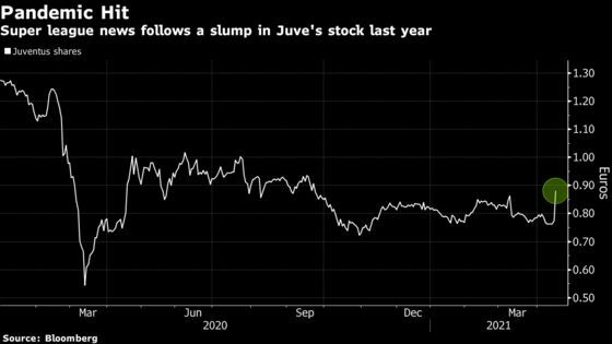 Juventus, Man United Shares Boosted by Super League Plan