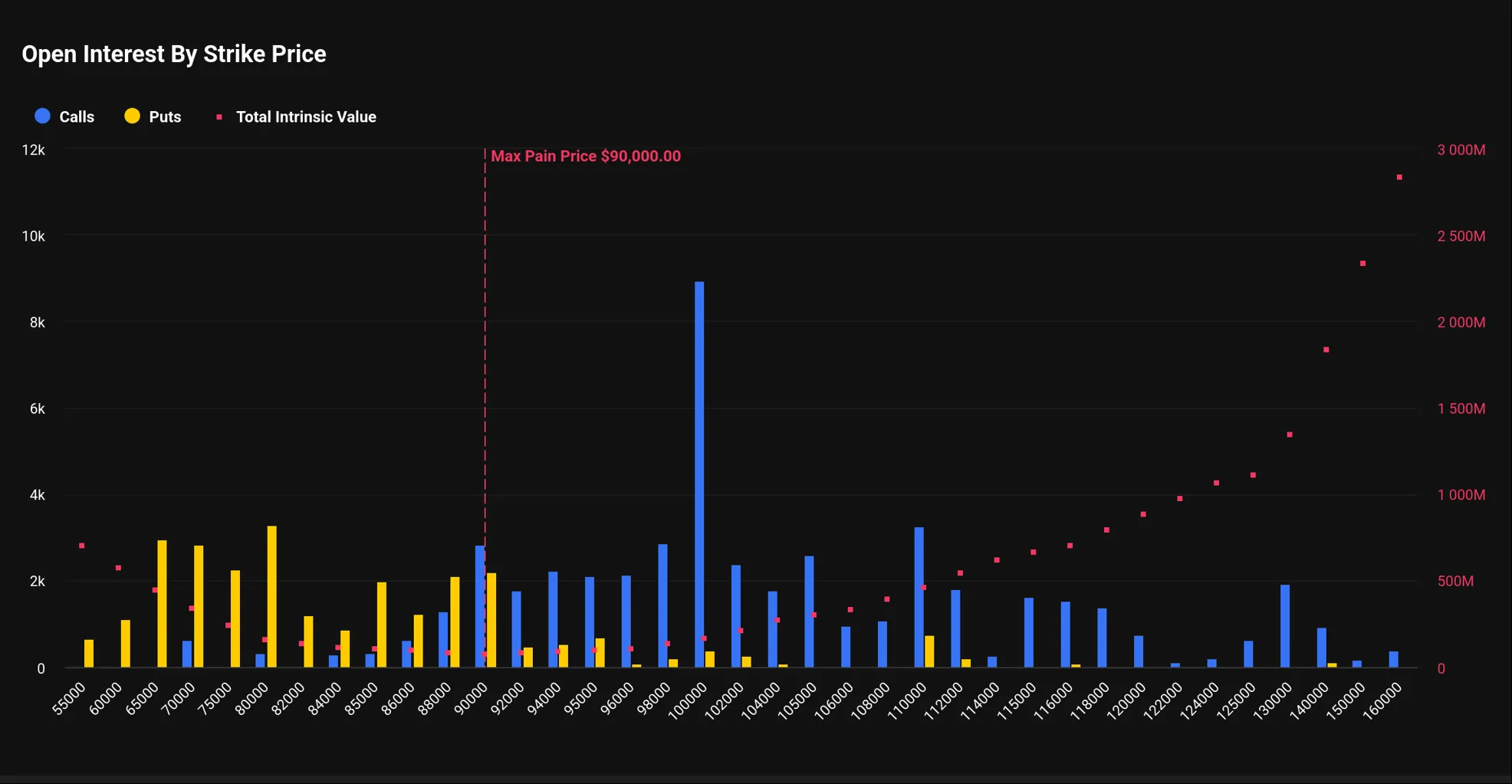 ビットコイン10万ドルに買う権利集中、オプション市場で下値警戒後退 - Bloomberg